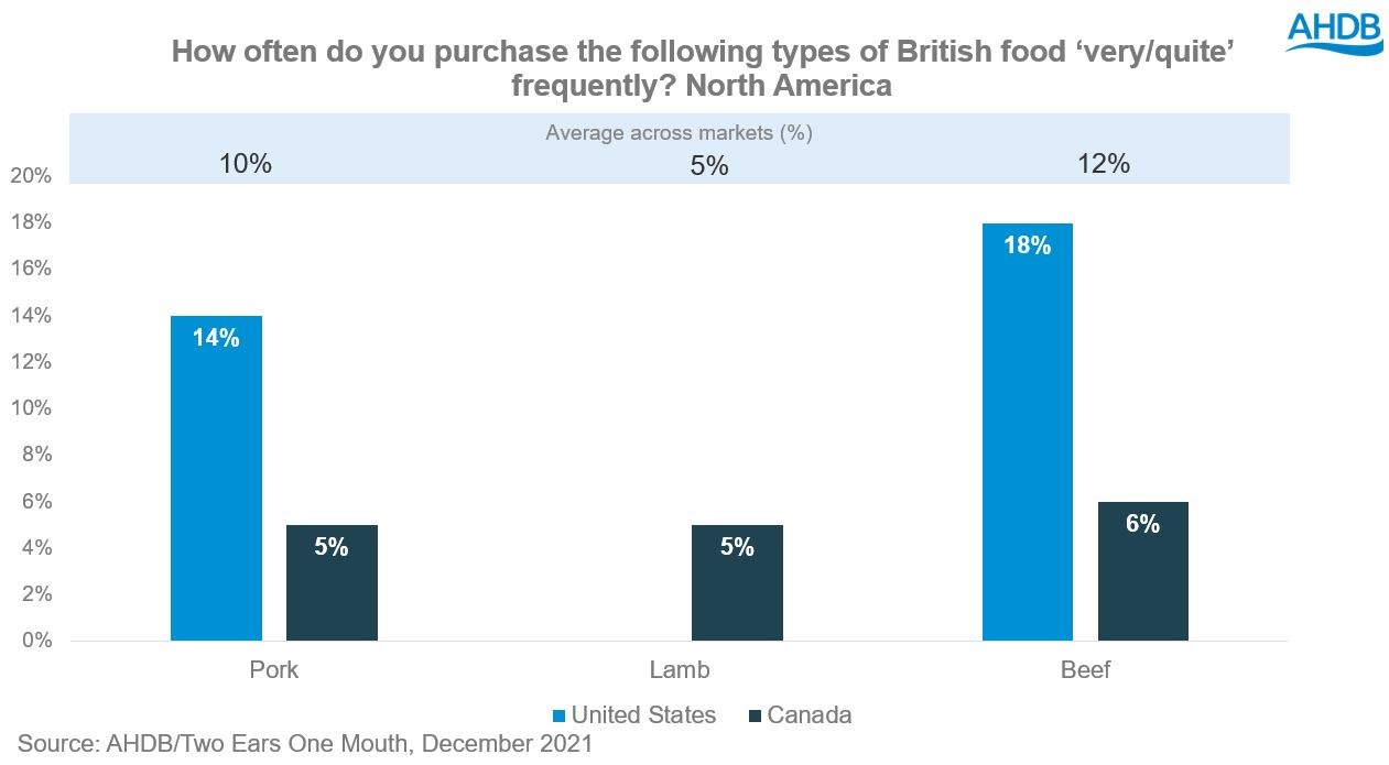 North America - frequent British protein purchase